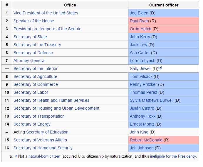 Order of Succession Order of Succession if something happened to the president: 1. Vice-President (Joe Biden) 2. Speaker of the House (Paul Ryan) 3.