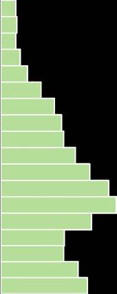 Page 8 Figure 2.5 Population pyramid, Fort St. John, 2016 Figure 2.