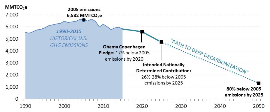 Figure 1. Illustration of the U.S. NDC GHG Reduction Pledge Source: CRS, based on U.S. Government, U.S. Cover Note, INDC and Accompanying Information, March 31, 2015, http://www4.unfccc.