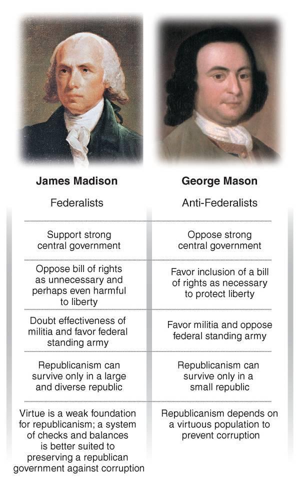 Debate Federalist -Supporters of Constitution Anti-Federalists-