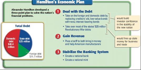 Hamilton s Approach Hamilton issues The Report on Public Credit to Washington and Congress #1 was