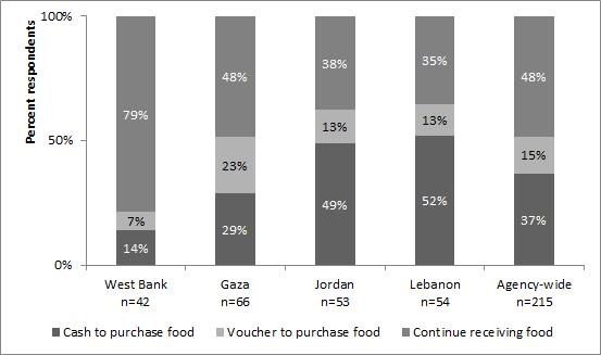 Figure X Refugee household preferences for cash, vouchers or continued food assistance Source: Inspection and Evaluation Division of OIOS, refugee household survey. 42.