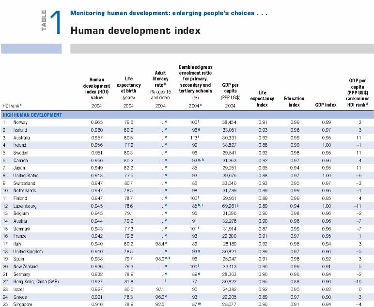 The 2006 HDI Figures Source: http://hdr.undp.org/hdr2006/ Is There Anything Better?