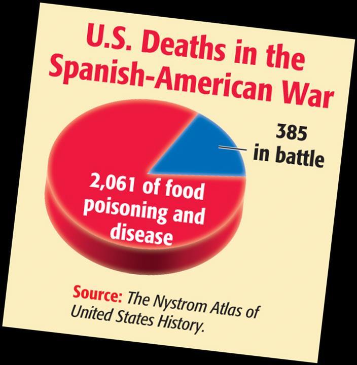 EFFECTS OF THE WAR American Deaths: The American army was poorly trained and unequipped.