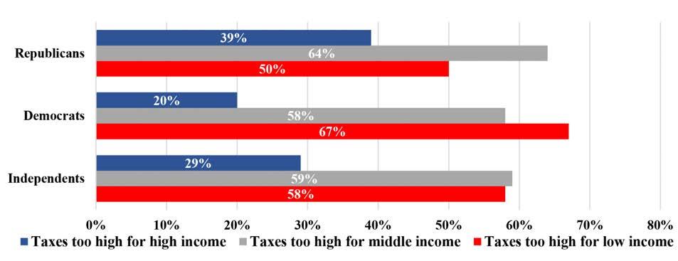 Belief that Taxes are Too High by Party Identification * % who think taxes are much too high, too high, about right, too low, or much too low * Note: Independents who