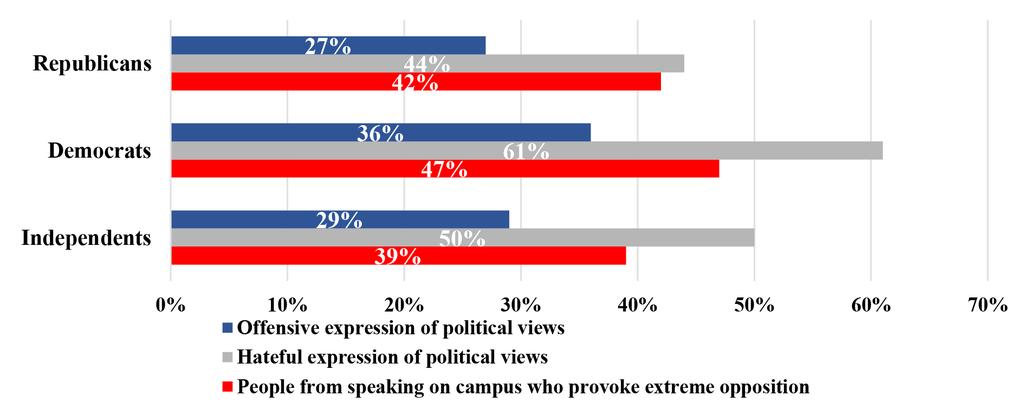 LIBERTY: THE PURSUIT OF FREEDOM Democrats are more supportive of government restriction of offensive and hateful speech.