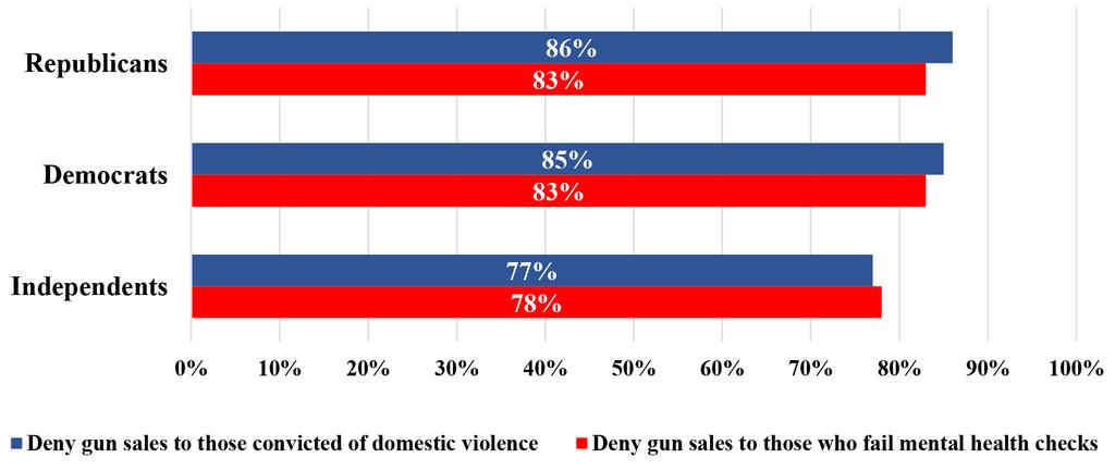 LIBERTY: THE PURSUIT OF FREEDOM Agreement on Gun Policies by Party Identification % who