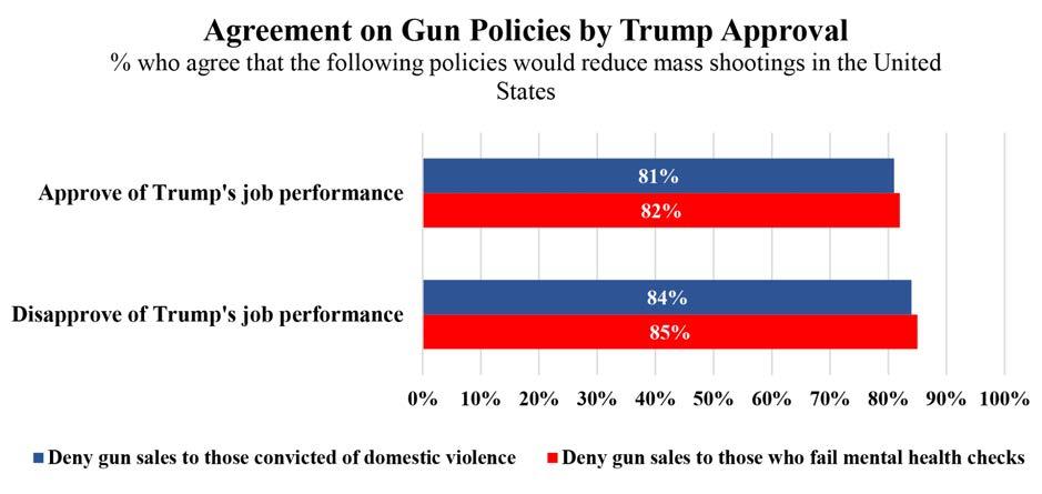 Agreement on Gun Policies by Trump Approval % who  SURVEYRESEARCH.ECU.