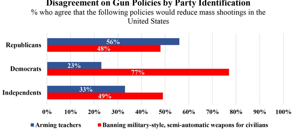 LIBERTY: THE PURSUIT OF FREEDOM Disagreement on Gun Policies by Party Identification % who agree that the following policies would reduce mass shootings in the United States