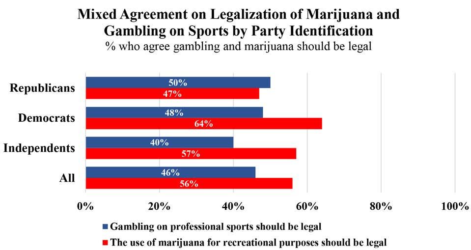 LIBERTY: THE PURSUIT OF FREEDOM Support for the legalization of recreational marijuana and professional sports gambling is mixed.