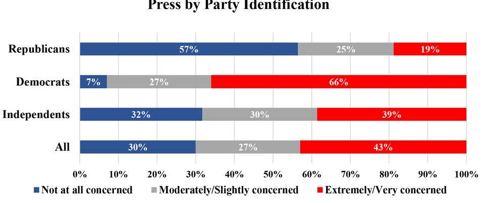 Thirty-two percent of Democrats have a great deal/lot of trust, compared to only 19% of Republicans. Also, 35% of Republicans have no trust at all in the media, compared to only 8% of Democrats.