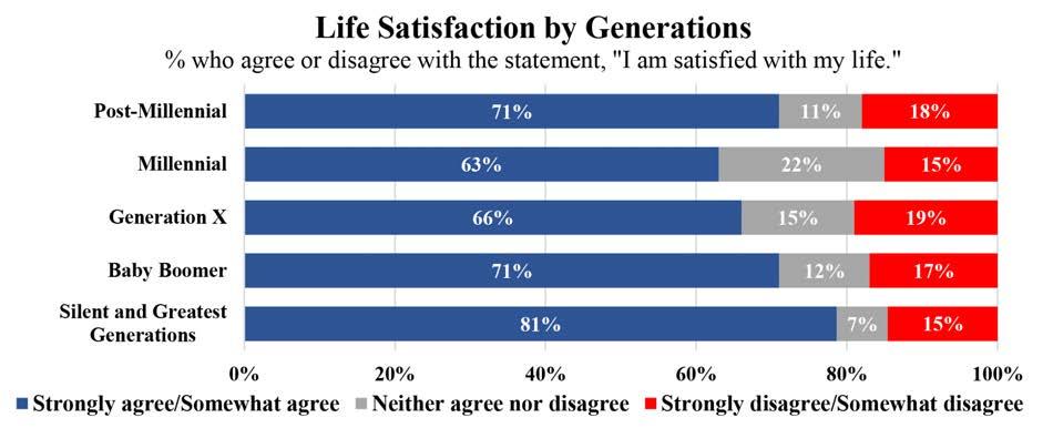 Satisfaction with life also remains high across generational and political divides, though there are differences.