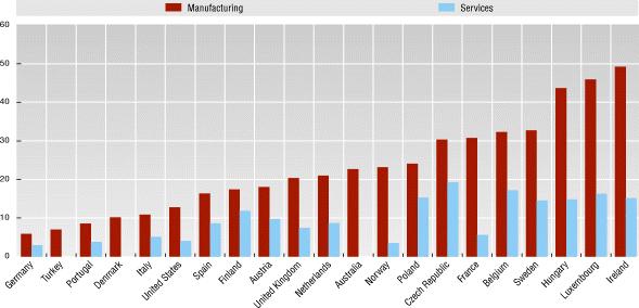 24 Table 13: Share of employment in manufacturing and services of affiliates under foreign control (as percentage of total employment) in 2002 Source: OECD Factbook 2005.