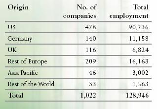 25 Table 14: Origin of IDA supported companies 2004 Source: IDA Annual Report 2004, It is hence not surprising that the dominance of the American high-tech MNCs within the Irish tiger economy have