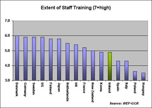 30 Table 17: Lifelong learning 2003/04 data The Republic also does not rate much better in terms of spending on R&D, where both the state and the employers seem to fail to deliver.