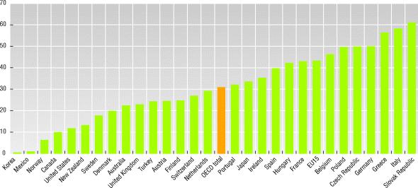 37 Table 23: Long-term unemployment (as percentage of total unemployed), 2003 Source: OECD Factbook 2005. This shows that Ireland has managed to create relatively sustainable employment.