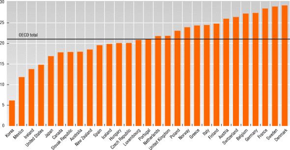 50 Table 38: Total public social expenditure, as percentage of GDP, 2001. Source: OECD Factbook 2005.