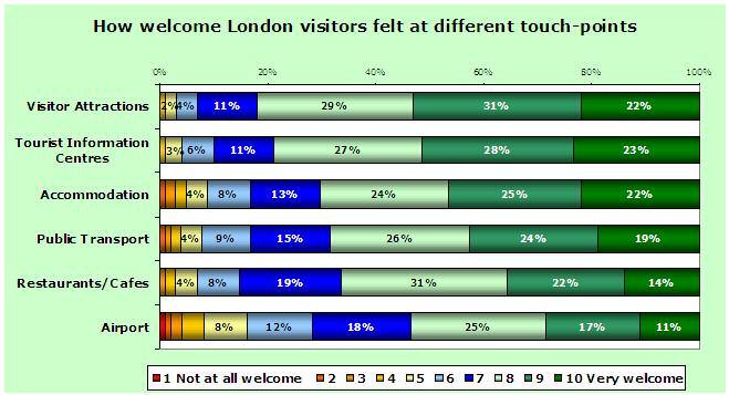 5) In-country experiences How welcome London visitors felt at different touchpoints The chart below shows responses to a set of questions on the Lynn Jones London Visitor Survey (2008).