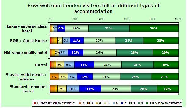 5) In-country experiences Accommodation Visitor experiences with accommodation have an influence on whether overseas visitors will return to or recommend Britain (TNS 2007).