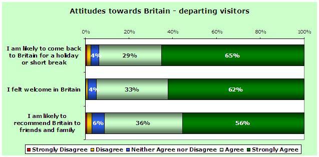 nationalities responded. Interviews were conducted when visitors were leaving the UK, regardless of whether visitors came for holidays, business, or to visit friends and relatives.