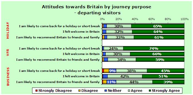 2) The importance of delivering a first-class welcome How welcome visitors felt was also related to their likelihood to come back to Britain, but to a slightly lesser extent; this could be for two