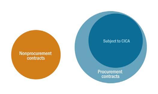 Figure 1. Contracts Subject and Not Subject to CICA Source: Congressional Research Service.
