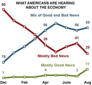 Hall Protests NEWS ABOUT ECONOMY SEEN AS LESS DIRE, MORE HOPEFUL News about the economy and the debate over health care reform continue to dominate public attention.