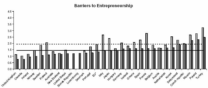 Barriers to