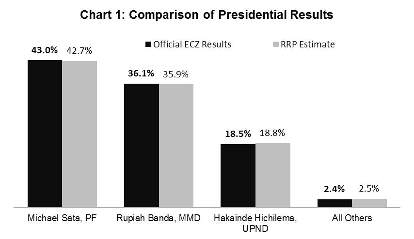 The order of the candidates and the relative percentage of vote for every candidate for the official ECZ results match the RRP estimates.