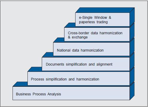 Business Process Analysis (BPA) to implement BPA is the first technical step in preparing for paperless trade and SW.