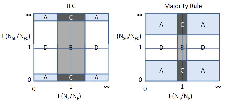 Figure 6: These panels display whether one or both types of equilibrium exist for each mechanism, as we vary the expected di erence in voter preferences. In each case, N and C=V are xed.