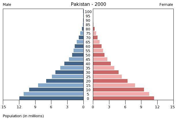 Figures 6-7 Population in Pakistan (in millions) Pakistan is