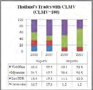Figure 8. Bilateral Trades with CLMV, 2000 and 2007 (per cent of the Aggregated Trades with CLMV) Source: UN Comtrade.