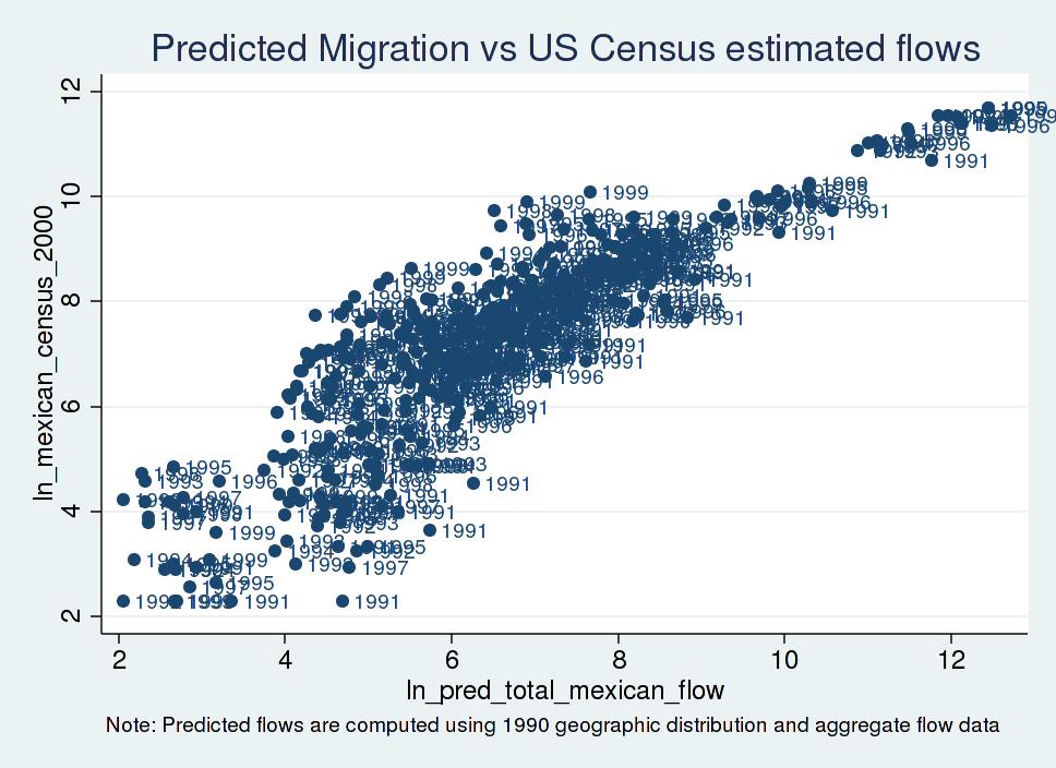 Figure 4: Predicted and 2000 US Census estimated flows Where I plot the (ln) number of Mexican inflow using the US Census estimates against the (ln) predicted Mexican flow just explained. 3.1.
