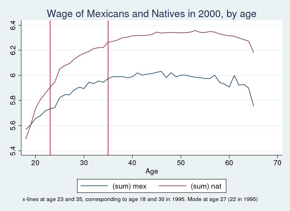 Figure 6: Mexican and US wage profiles Table 2 uses weekly wages. It should be reassuring that I obtain very similar results using two very different measures of wages.