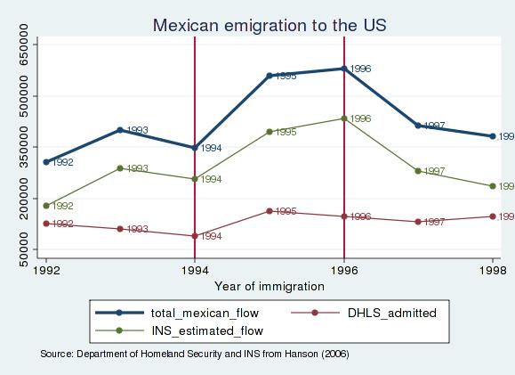 Figure 2: Mexican emigration to the US by year of arrival and US low skilled wage The direct impact of the Mexican Tequila crisis on the US economy was probably rather small.