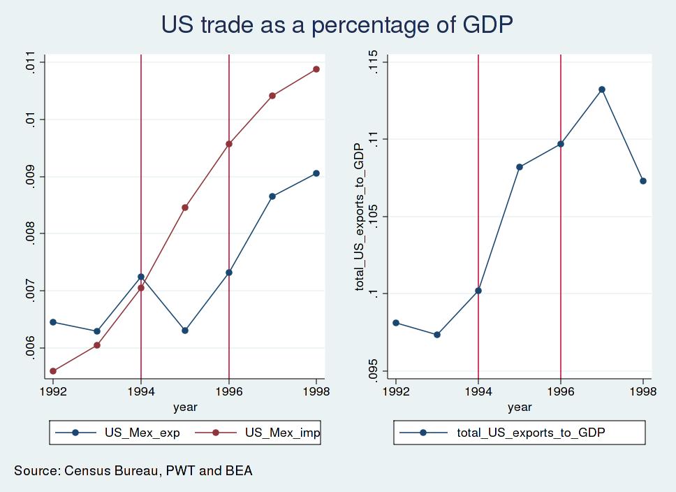 Figure 3: US trade Note: Exports are exports from the US to Mexico divided by US GDP.