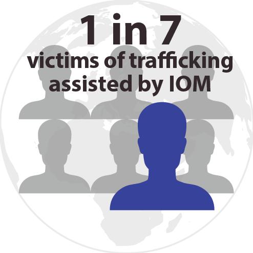 Counter-trafficking IOM has assisted over 70,000 victims of human trafficking and exploited migrants over the past 20 years.