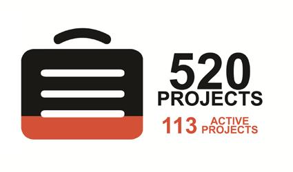 With some 520 projects implemented in more than 112 countries worldwide, the Fund is successfully addressing the capacity-building needs of eligible Member