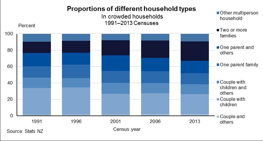 Figure 3 3. Proportions of different household types in crowded households, 1991 2013 Censuses In 1991, one-third of crowded households (32.9 percent) consisted of a couple and children.