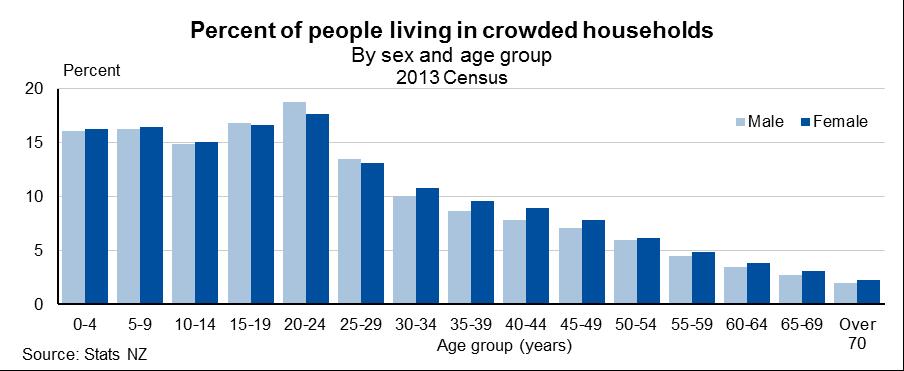 Figure 4 4. Percent of people living in crowded households, by sex and age group, 2013 Census A higher proportion of female-headed sole-parent households is likely to affect crowding.