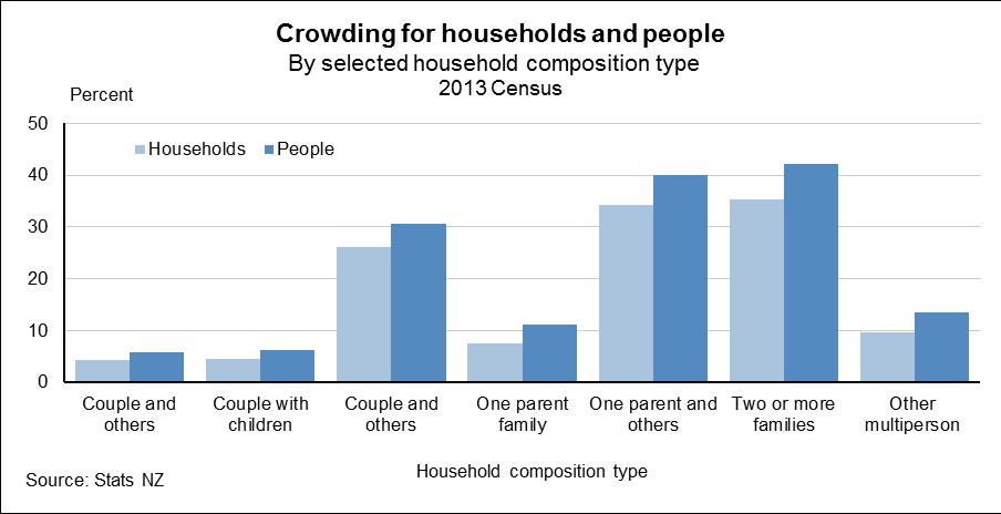 In 2013, 11.2 percent of people living in a one-parent family, and 40.1 percent of people living in a one-parent family with others, were living in a crowded household. In contrast, 4.