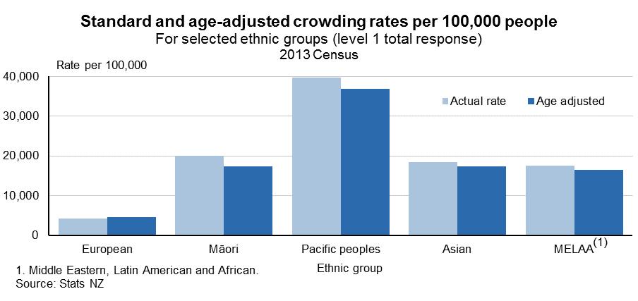Pacific peoples had the highest levels of crowding, followed by people with Māori or Asian ethnicity. In 2013, around 4 of 10 people with Pacific ethnicity lived in a crowded household. Figure 8 8.