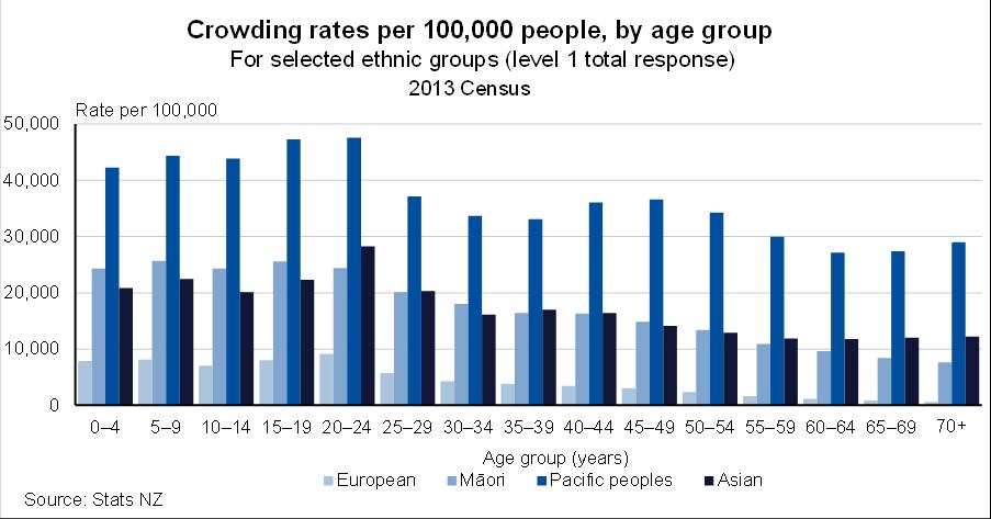Figure 10 shows the rates of crowding are highest for children and young people with Pacific ethnicity. Figure 10 10.