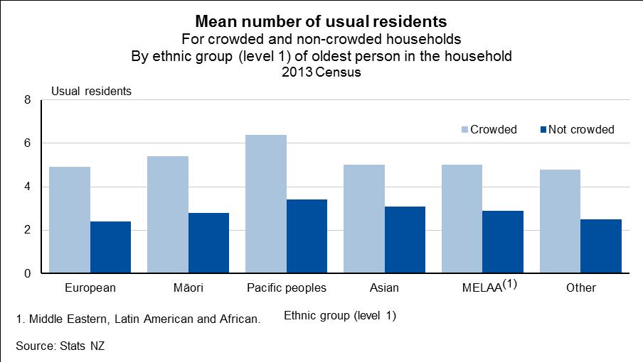 For this report, we used the ethnicity of the eldest person in the household to assign ethnicity to a household, a method used by the Otago University Wellington School of Medicine (Baker et al,