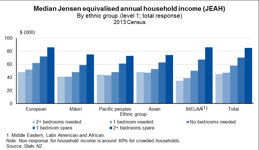 If an individual s information is missing (because they were absent on census night or did not answer the question) household income cannot be calculated, unless that household is already in the top
