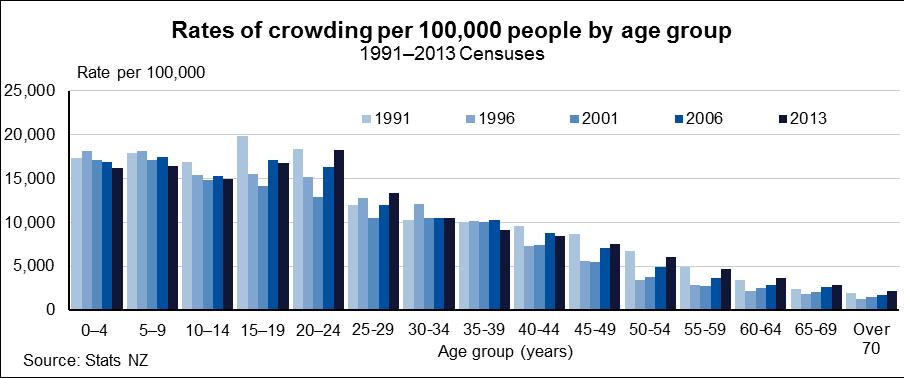 1991 and 2013. We can see that crowding rates have generally fallen for children since 1996.