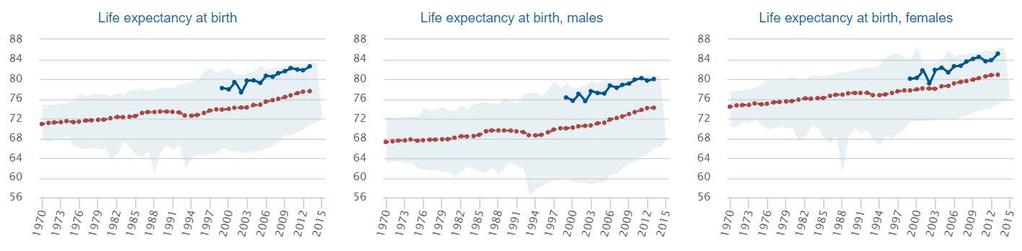 Target 2: Increase life expectancy in Europe: Cyprus Source: WHO