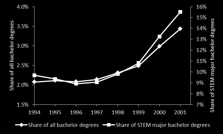 Fraction of Bachelor