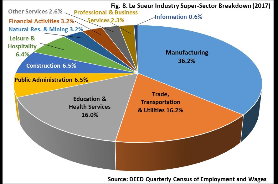 LE SUEUR COUNTY INDUSTRIES There are 11 industry super-sectors in Le Sueur County, with over one-third of jobs being in manufacturing (36.